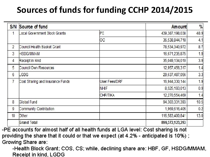 Sources of funds for funding CCHP 2014/2015 -PE accounts for almost half of all