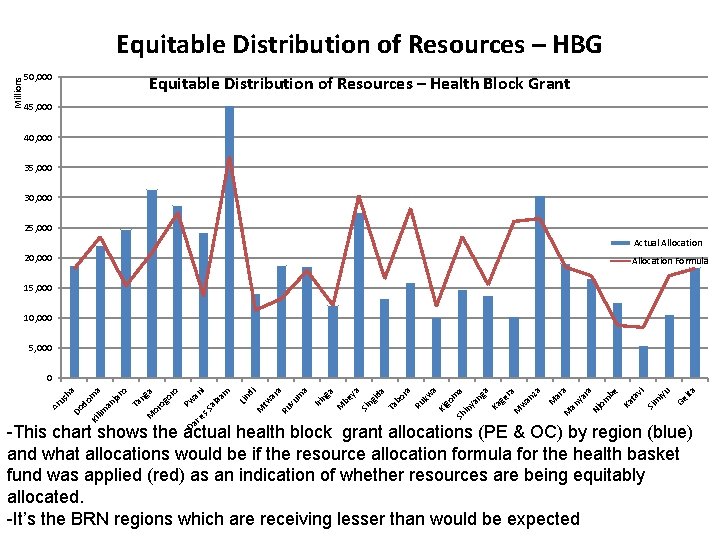 Millions Equitable Distribution of Resources – HBG 50, 000 Equitable Distribution of Resources –