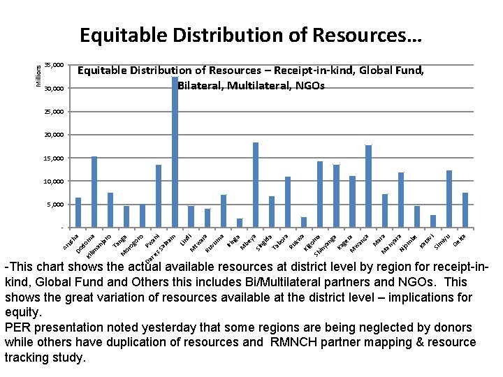 Millions Equitable Distribution of Resources… 35, 000 Equitable Distribution of Resources – Receipt-in-kind, Global