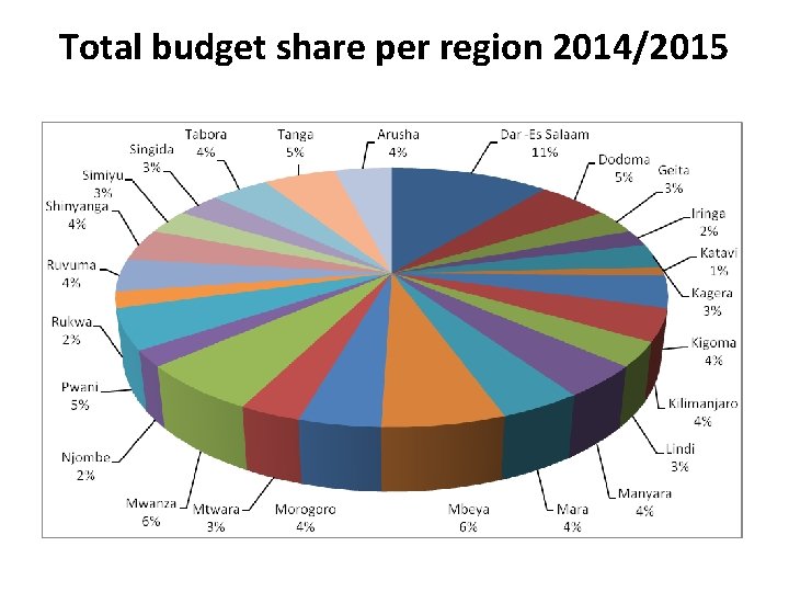 Total budget share per region 2014/2015 