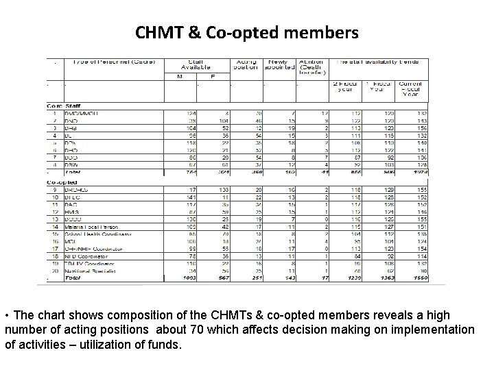 CHMT & Co-opted members • The chart shows composition of the CHMTs & co-opted