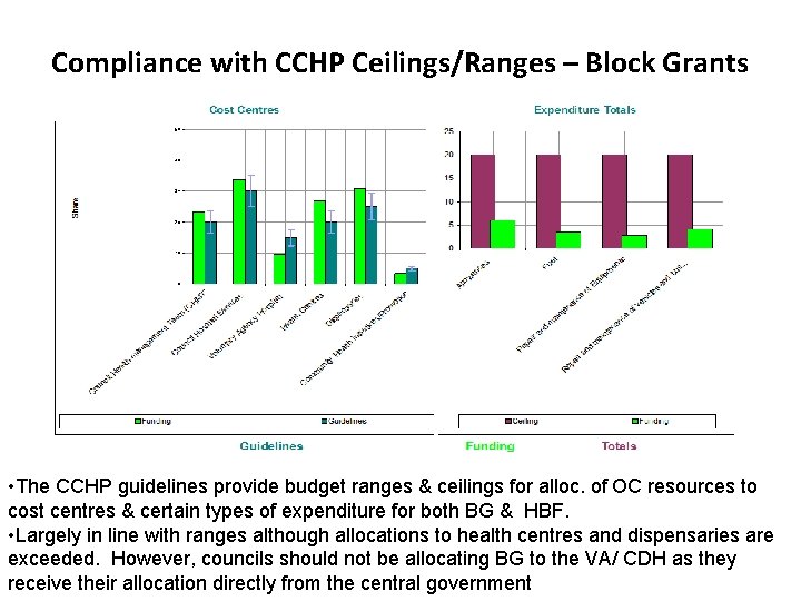 Compliance with CCHP Ceilings/Ranges – Block Grants • The CCHP guidelines provide budget ranges