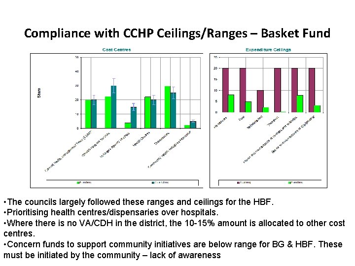 Compliance with CCHP Ceilings/Ranges – Basket Fund • The councils largely followed these ranges