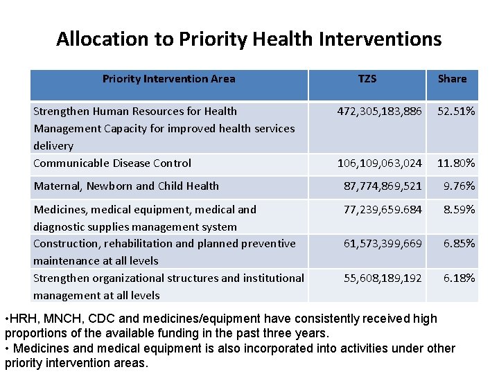 Allocation to Priority Health Interventions Priority Intervention Area Strengthen Human Resources for Health Management