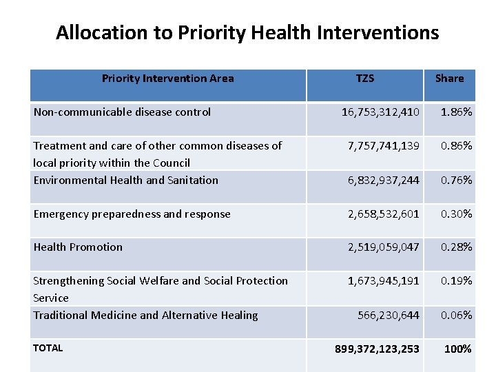 Allocation to Priority Health Interventions Priority Intervention Area Non-communicable disease control TZS Share 16,