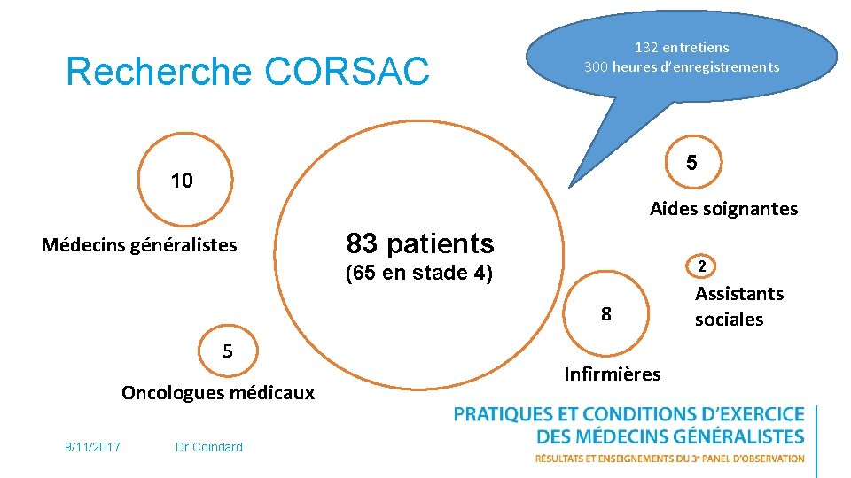 Recherche CORSAC 132 entretiens 300 heures d’enregistrements 5 10 Aides soignantes Médecins généralistes 83