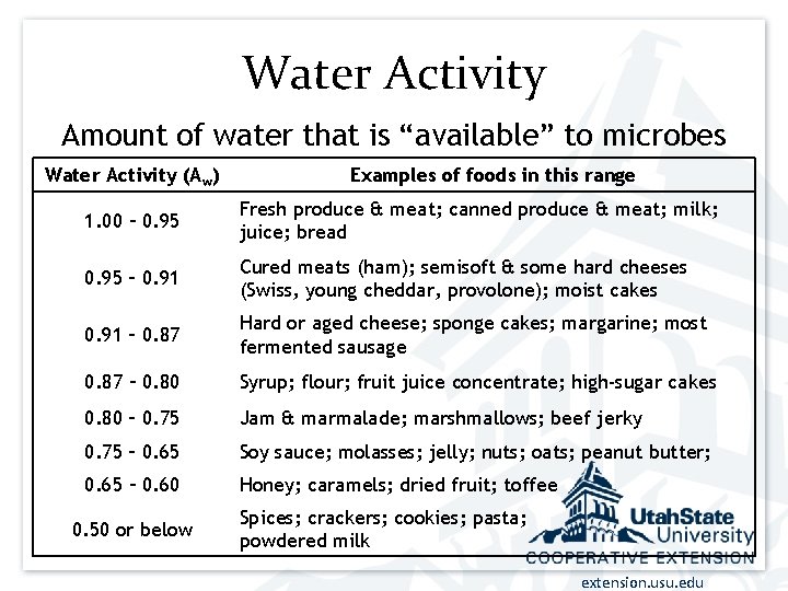 Water Activity Amount of water that is “available” to microbes Water Activity (Aw) Examples