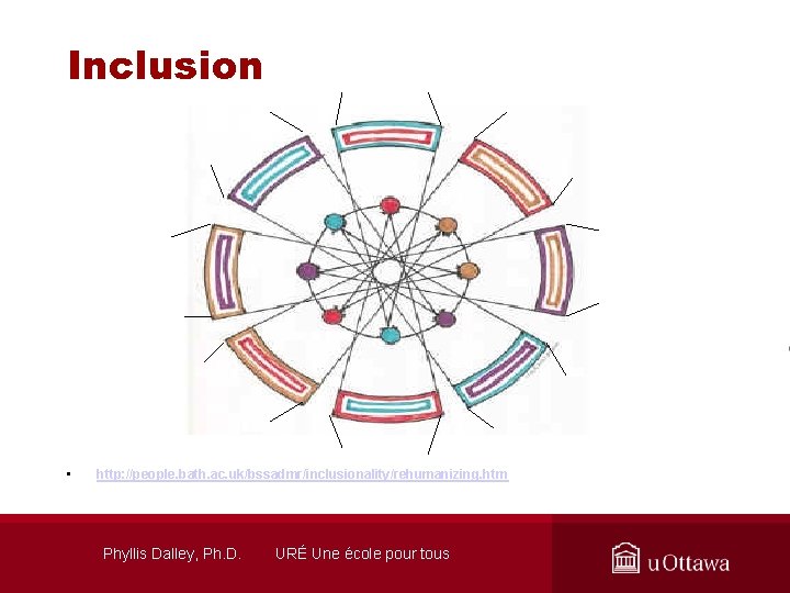 Inclusion • http: //people. bath. ac. uk/bssadmr/inclusionality/rehumanizing. htm Phyllis Dalley, Ph. D. URÉ Une