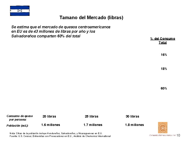 Tamano del Mercado (libras) Se estima que el mercado de quesos centroamericanos en EU