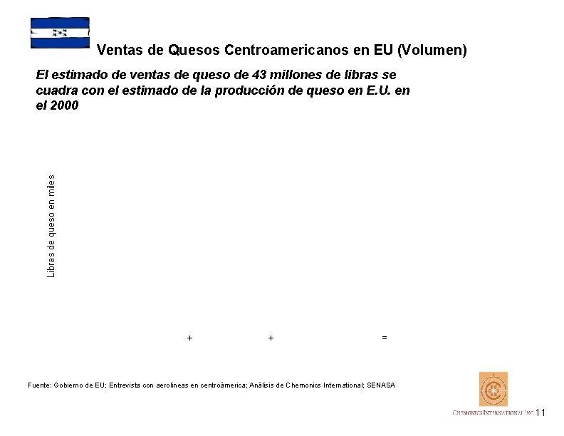 Ventas de Quesos Centroamericanos en EU (Volumen) Libras de queso en miles El estimado