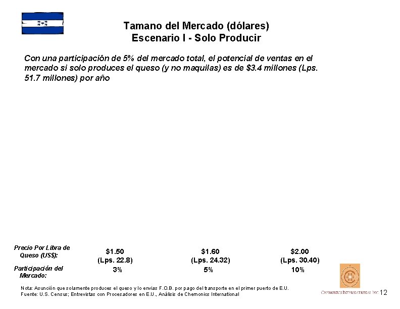 Tamano del Mercado (dólares) Escenario I - Solo Producir Con una participación de 5%