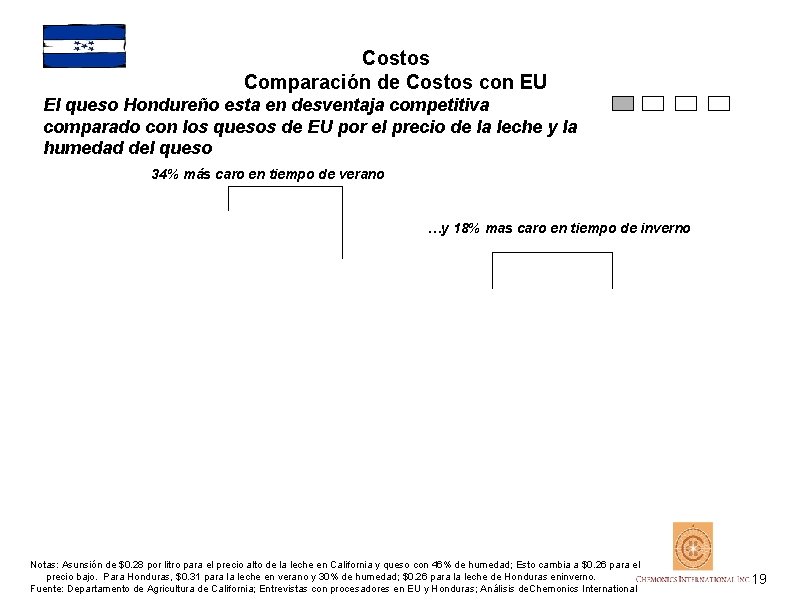 Costos Comparación de Costos con EU El queso Hondureño esta en desventaja competitiva comparado