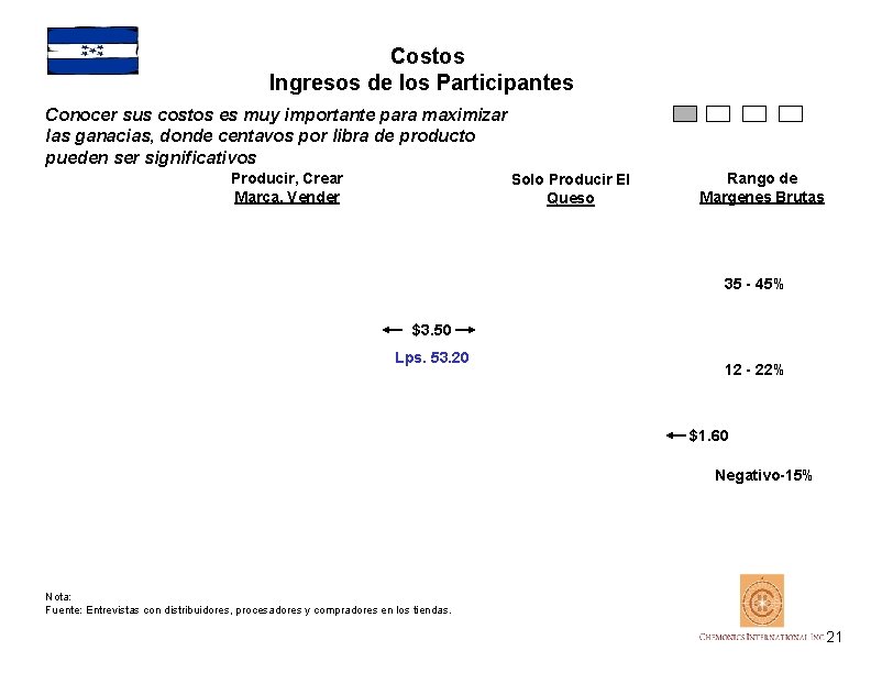 Costos Ingresos de los Participantes Conocer sus costos es muy importante para maximizar las