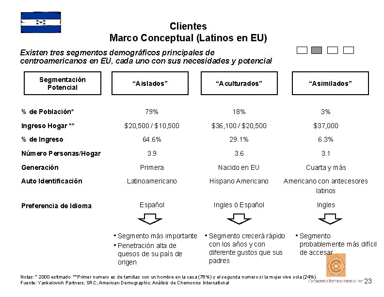 Clientes Marco Conceptual (Latinos en EU) Existen tres segmentos demográficos principales de centroamericanos en
