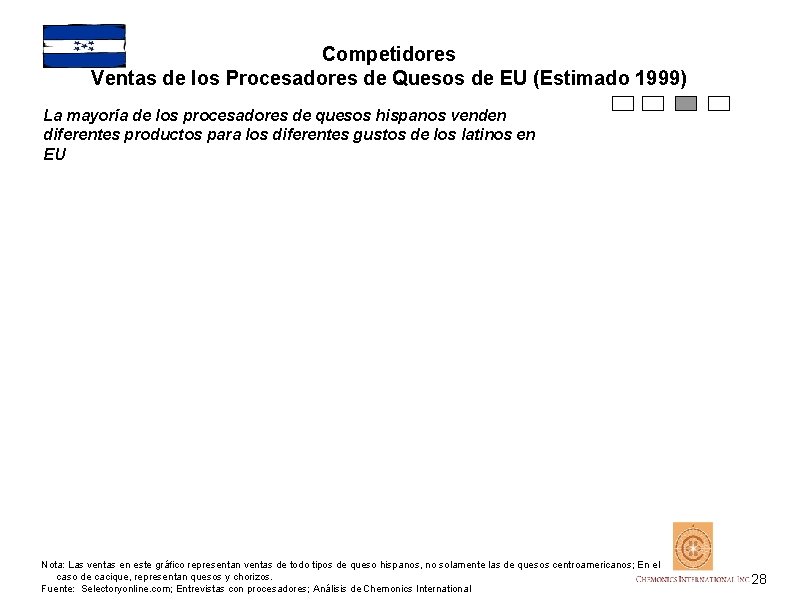 Competidores Ventas de los Procesadores de Quesos de EU (Estimado 1999) La mayoría de
