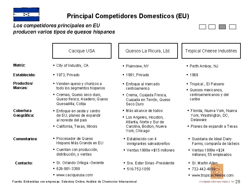 Principal Competidores Domesticos (EU) Los competidores principales en EU producen varios tipos de quesos