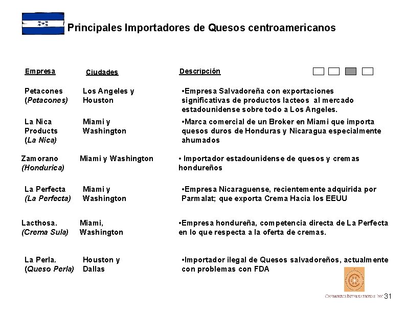 Principales Importadores de Quesos centroamericanos Empresa Ciudades Descripción Petacones (Petacones) Los Angeles y Houston