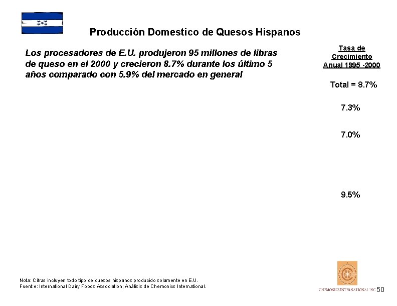 Producción Domestico de Quesos Hispanos Los procesadores de E. U. produjeron 95 millones de