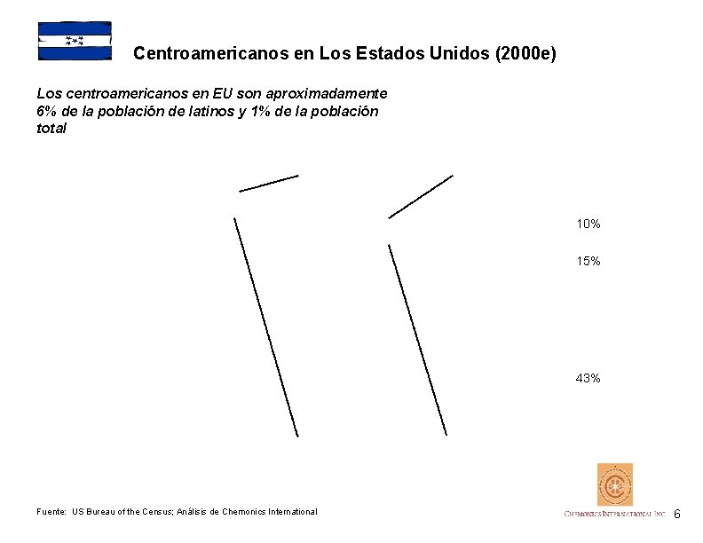 Centroamericanos en Los Estados Unidos (2000 e) Los centroamericanos en EU son aproximadamente 6%
