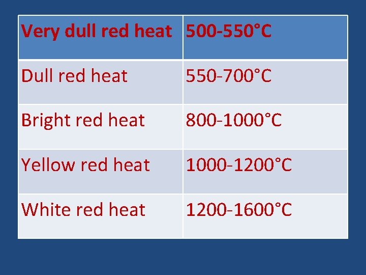 Very dull red heat 500 -550°C Dull red heat 550 -700°C Bright red heat