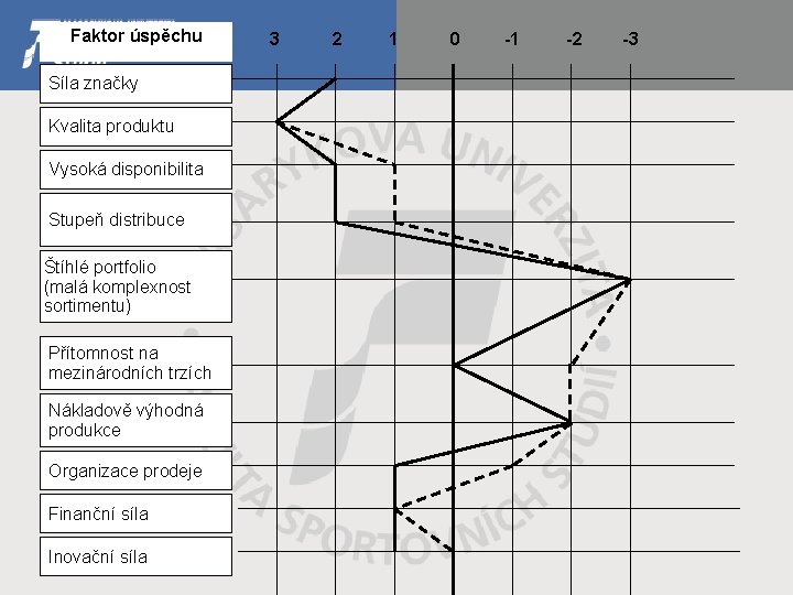 Faktor úspěchu Síla značky Kvalita produktu Vysoká disponibilita Stupeň distribuce Štíhlé portfolio (malá komplexnost