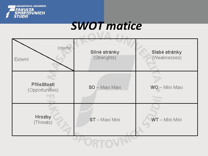 SWOT matice Interní Silné stránky (Strenghts) Slabé stránky (Weaknesses) Příležitosti (Opportunities) SO – Maxi
