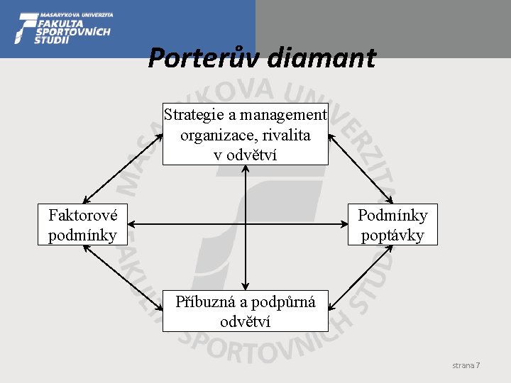 Porterův diamant Strategie a management organizace, rivalita v odvětví Faktorové podmínky Podmínky poptávky Příbuzná