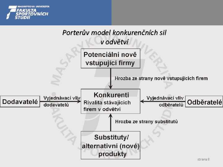 Porterův model konkurenčních sil v odvětví strana 8 