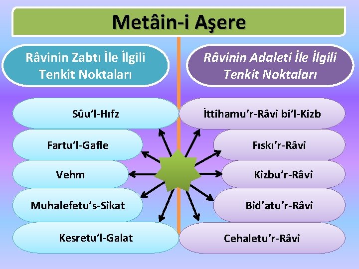 Metâin-i Aşere Râvinin Zabtı İle İlgili Tenkit Noktaları Sûu’l-Hıfz Fartu’l-Gafle Vehm Muhalefetu’s-Sikat Kesretu’l-Galat Râvinin