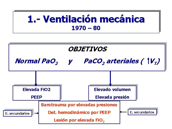1. - Ventilación mecánica 1970 – 80 OBJETIVOS Normal Pa. O 2 y Pa.