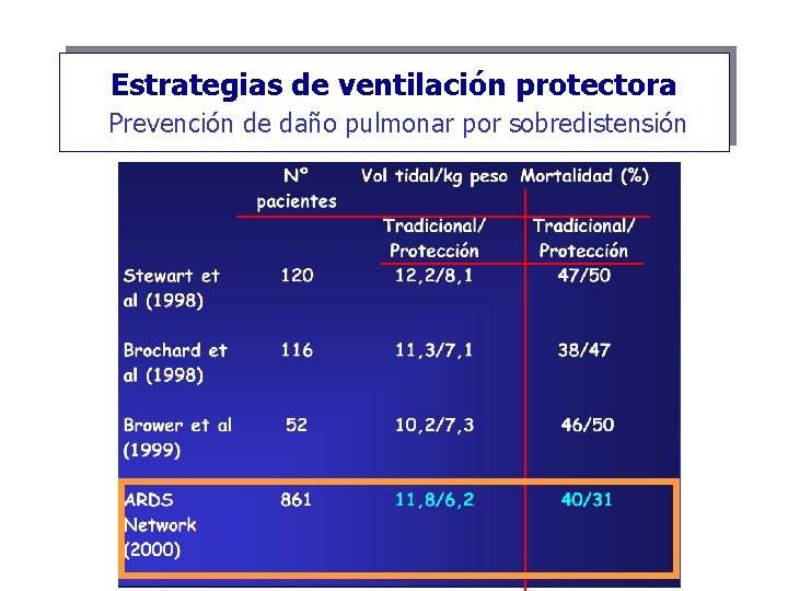 Estrategias de ventilación protectora Prevención de daño pulmonar por sobredistensión 