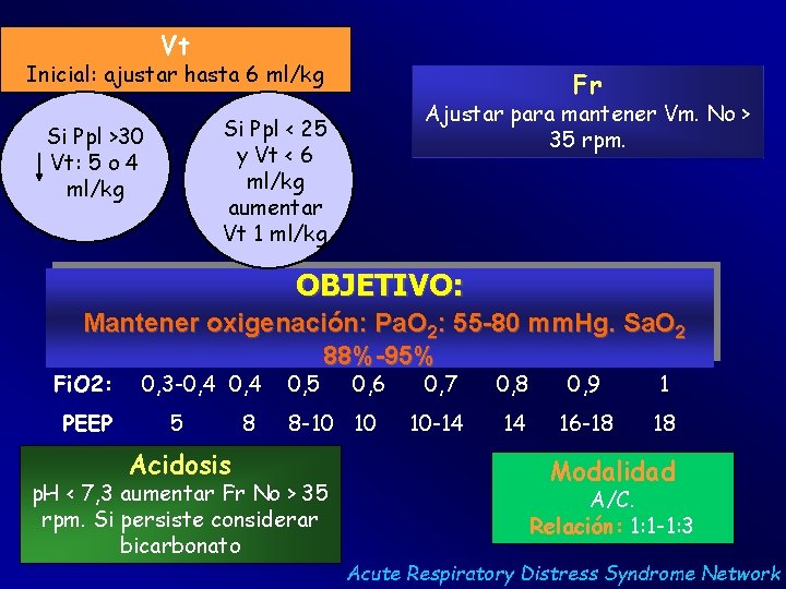 Vt Inicial: ajustar hasta 6 ml/kg Fr Ajustar para mantener Vm. No > 35