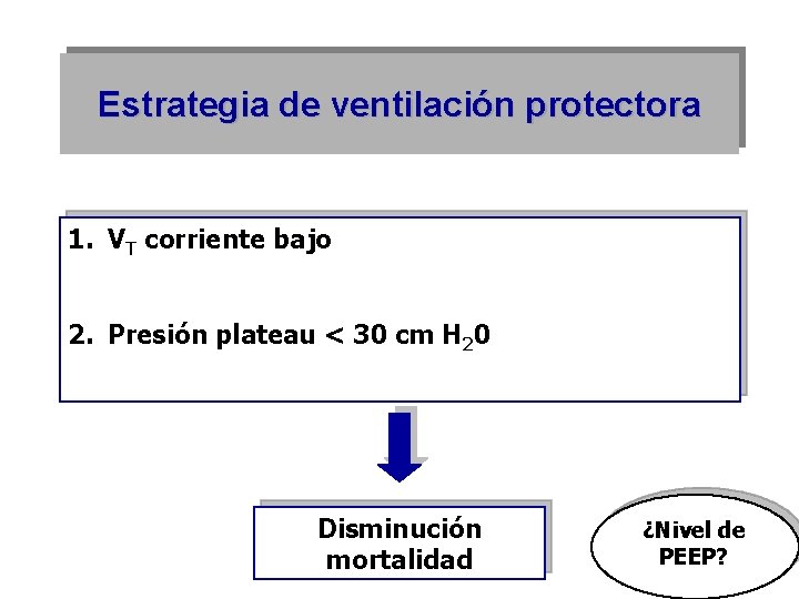 Estrategia de ventilación protectora 1. VT corriente bajo 2. Presión plateau < 30 cm