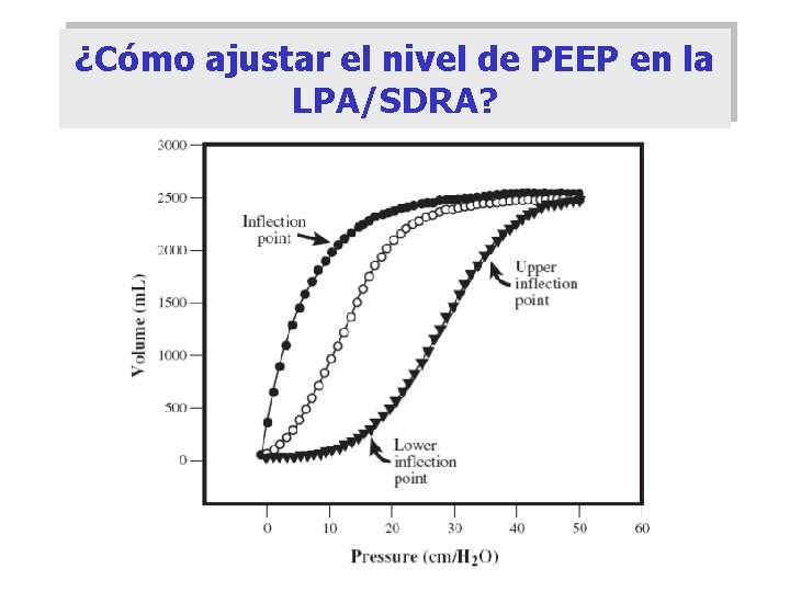 ¿Cómo ajustar el nivel de PEEP en la LPA/SDRA? 