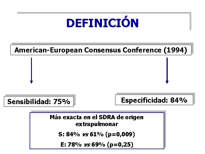 DEFINICIÓN American-European Consensus Conference (1994) Sensibilidad: 75% Especificidad: 84% Más exacta en el SDRA