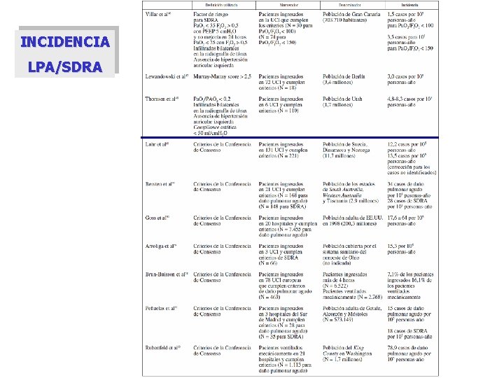 INCIDENCIA LPA/SDRA 