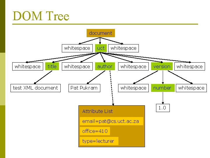 DOM Tree document whitespace title test XML document whitespace uct whitespace author Pat Pukram
