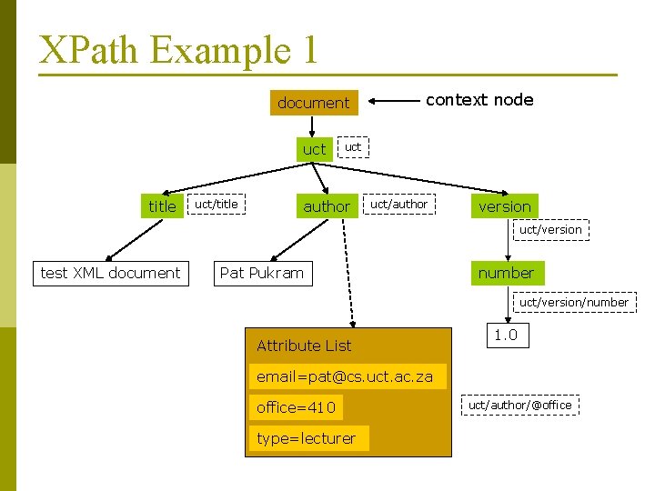 XPath Example 1 document uct title uct/title context node uct author uct/author version uct/version