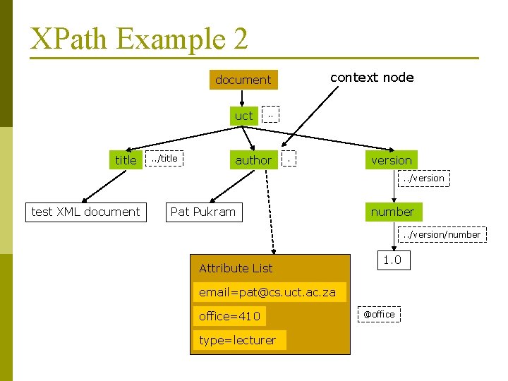 XPath Example 2 context node document uct title . . /title . . author