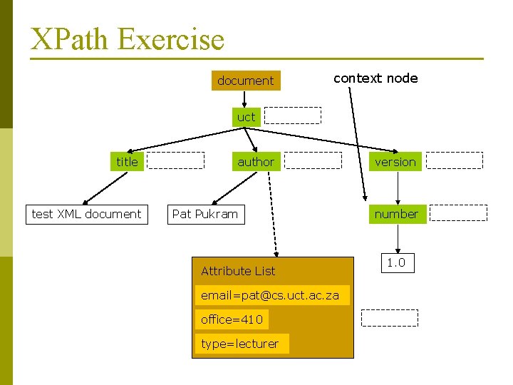 XPath Exercise document context node uct title test XML document author Pat Pukram Attribute