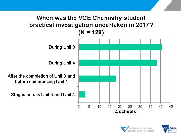 When was the VCE Chemistry student practical investigation undertaken in 2017? (N = 128)