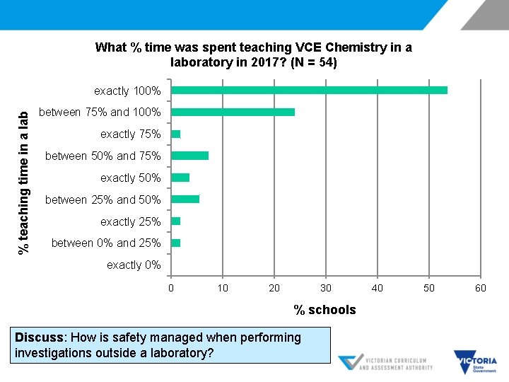 What % time was spent teaching VCE Chemistry in a laboratory in 2017? (N