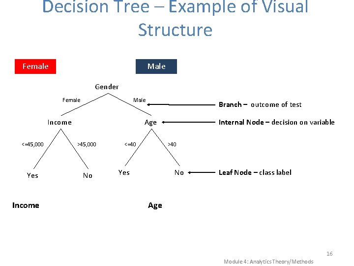 Decision Tree – Example of Visual Structure Female Male Gender Female Male Income Age Decision Tree – Example of Visual Structure Female Male Gender Female Male Income Age