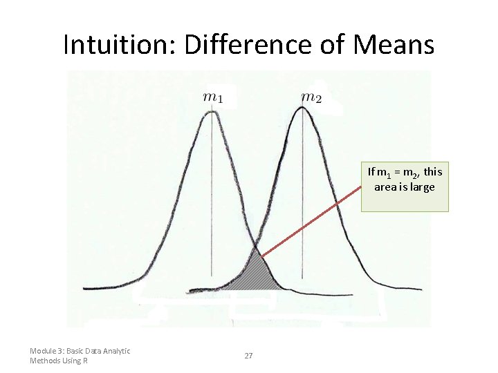 Intuition: Difference of Means If m 1 = m 2, this area is large Intuition: Difference of Means If m 1 = m 2, this area is large