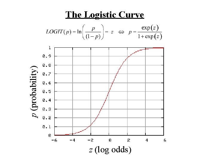 p (probability) The Logistic Curve z (log odds) p (probability) The Logistic Curve z (log odds)