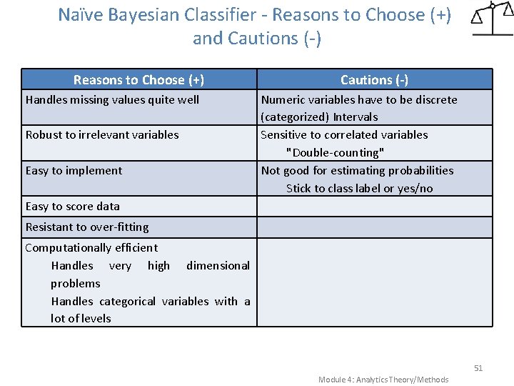 Naïve Bayesian Classifier - Reasons to Choose (+) and Cautions (-) Reasons to Choose Naïve Bayesian Classifier - Reasons to Choose (+) and Cautions (-) Reasons to Choose