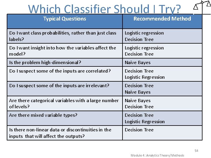 Which Classifier Should I Try? Typical Questions Recommended Method Do I want class probabilities, Which Classifier Should I Try? Typical Questions Recommended Method Do I want class probabilities,