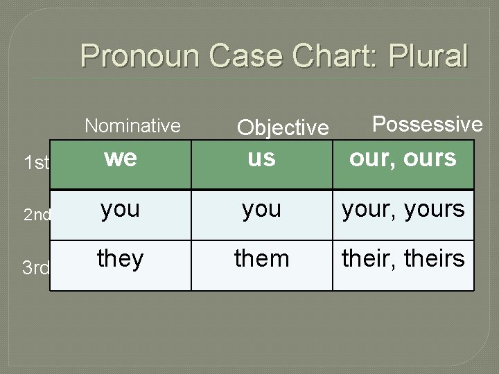 Pronoun Case Chart: Plural Nominative Objective Possessive 1 st we us our, ours 2