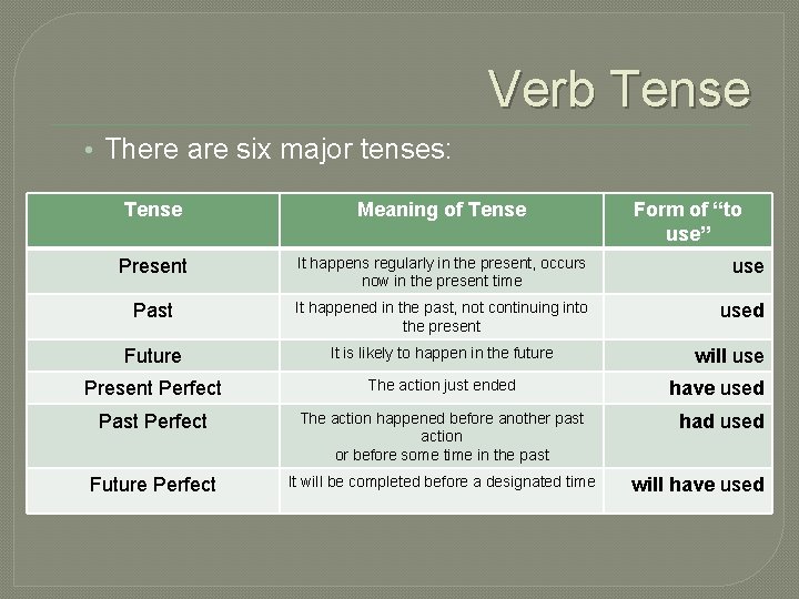 Verb Tense • There are six major tenses: Tense Meaning of Tense Form of