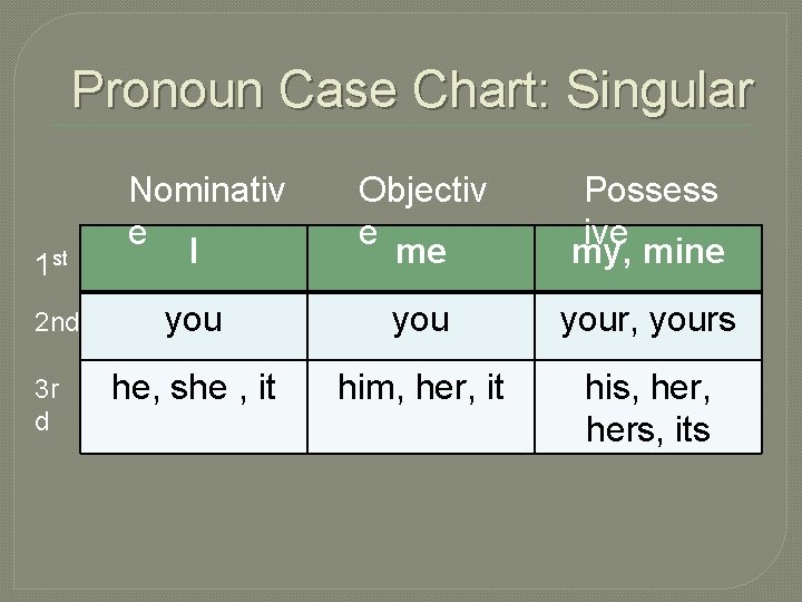 Pronoun Case Chart: Singular 1 st 2 nd 3 r d Nominativ e I